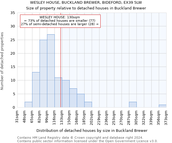 WESLEY HOUSE, BUCKLAND BREWER, BIDEFORD, EX39 5LW: Size of property relative to detached houses in Buckland Brewer