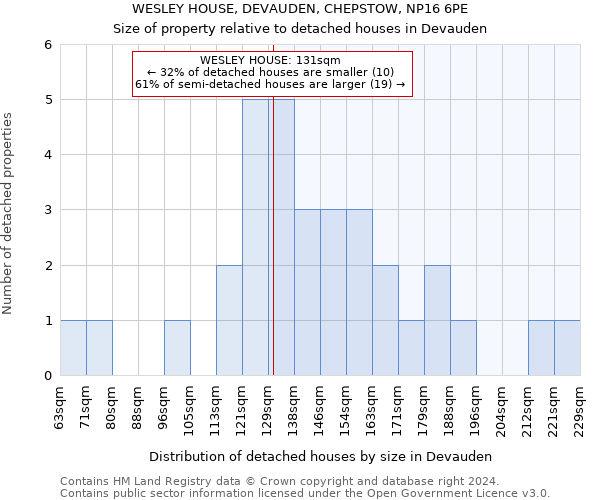 WESLEY HOUSE, DEVAUDEN, CHEPSTOW, NP16 6PE: Size of property relative to detached houses in Devauden