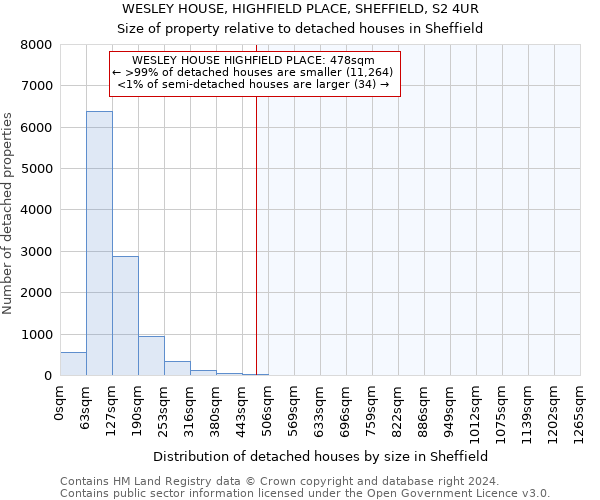 WESLEY HOUSE, HIGHFIELD PLACE, SHEFFIELD, S2 4UR: Size of property relative to detached houses in Sheffield