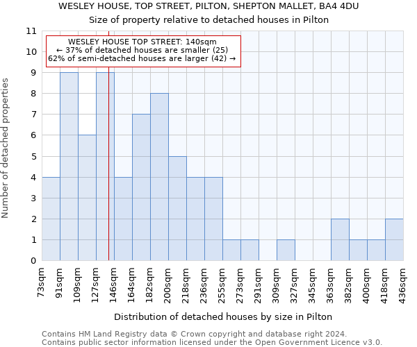 WESLEY HOUSE, TOP STREET, PILTON, SHEPTON MALLET, BA4 4DU: Size of property relative to detached houses in Pilton