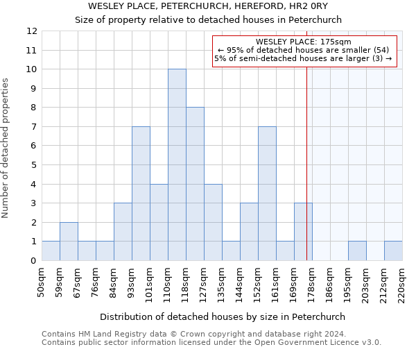 WESLEY PLACE, PETERCHURCH, HEREFORD, HR2 0RY: Size of property relative to detached houses in Peterchurch