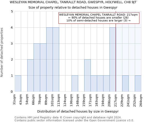 WESLEYAN MEMORIAL CHAPEL, TANRALLT ROAD, GWESPYR, HOLYWELL, CH8 9JT: Size of property relative to detached houses in Gwespyr