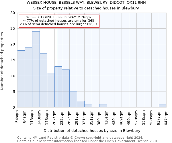 WESSEX HOUSE, BESSELS WAY, BLEWBURY, DIDCOT, OX11 9NN: Size of property relative to detached houses in Blewbury