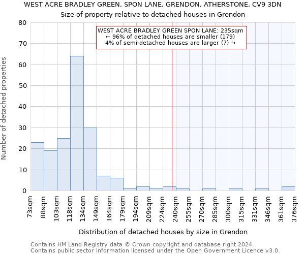 WEST ACRE BRADLEY GREEN, SPON LANE, GRENDON, ATHERSTONE, CV9 3DN: Size of property relative to detached houses in Grendon