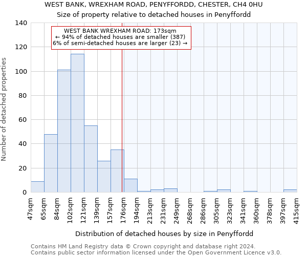 WEST BANK, WREXHAM ROAD, PENYFFORDD, CHESTER, CH4 0HU: Size of property relative to detached houses in Penyffordd