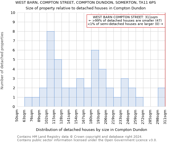 WEST BARN, COMPTON STREET, COMPTON DUNDON, SOMERTON, TA11 6PS: Size of property relative to detached houses in Compton Dundon