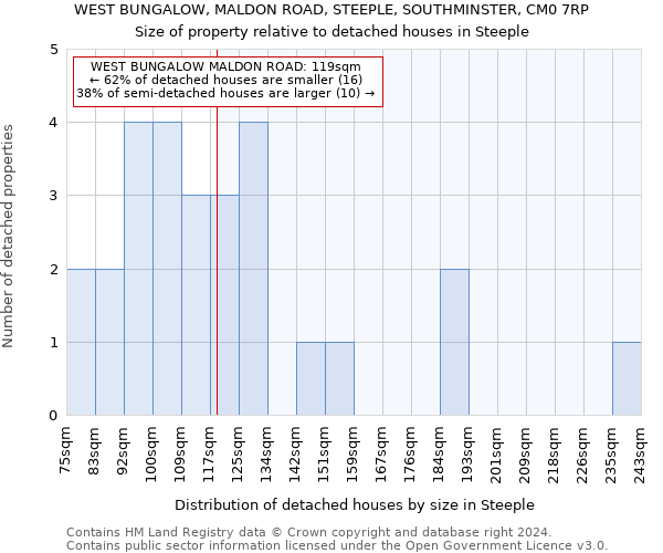 WEST BUNGALOW, MALDON ROAD, STEEPLE, SOUTHMINSTER, CM0 7RP: Size of property relative to detached houses in Steeple