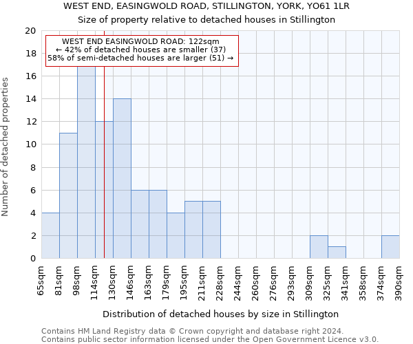 WEST END, EASINGWOLD ROAD, STILLINGTON, YORK, YO61 1LR: Size of property relative to detached houses in Stillington