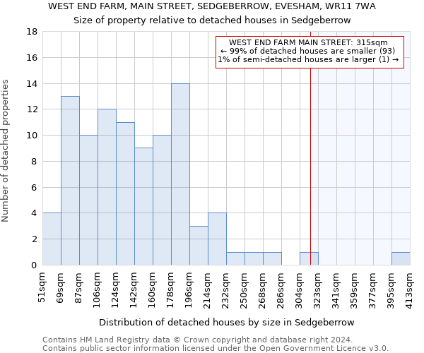 WEST END FARM, MAIN STREET, SEDGEBERROW, EVESHAM, WR11 7WA: Size of property relative to detached houses in Sedgeberrow