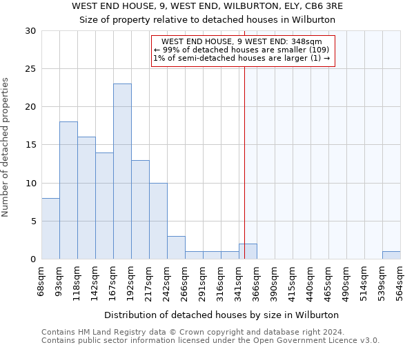 WEST END HOUSE, 9, WEST END, WILBURTON, ELY, CB6 3RE: Size of property relative to detached houses in Wilburton