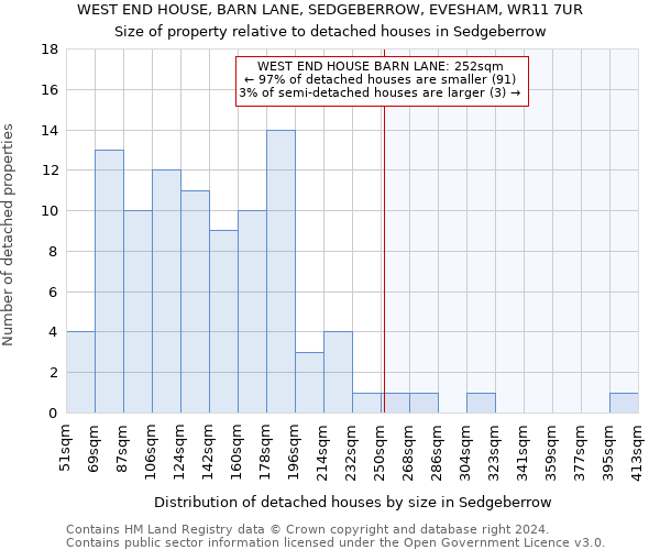 WEST END HOUSE, BARN LANE, SEDGEBERROW, EVESHAM, WR11 7UR: Size of property relative to detached houses in Sedgeberrow