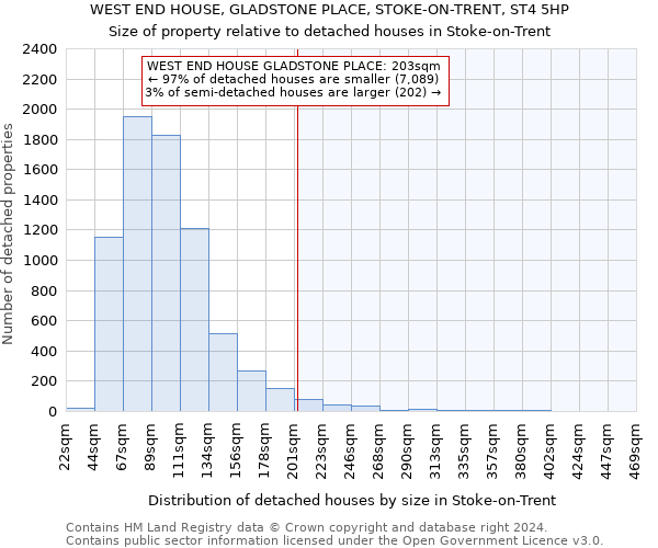 WEST END HOUSE, GLADSTONE PLACE, STOKE-ON-TRENT, ST4 5HP: Size of property relative to detached houses in Stoke-on-Trent