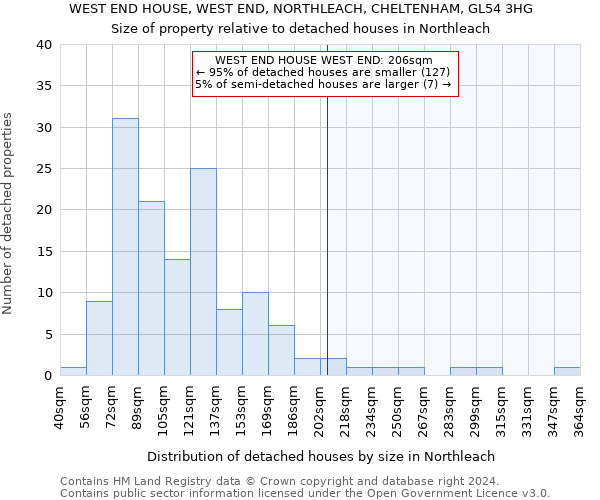 WEST END HOUSE, WEST END, NORTHLEACH, CHELTENHAM, GL54 3HG: Size of property relative to detached houses in Northleach