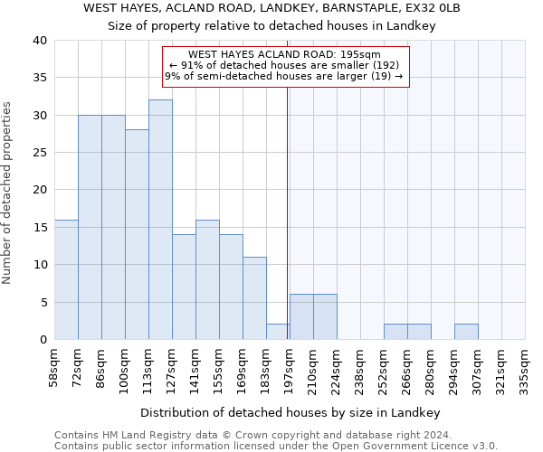 WEST HAYES, ACLAND ROAD, LANDKEY, BARNSTAPLE, EX32 0LB: Size of property relative to detached houses in Landkey