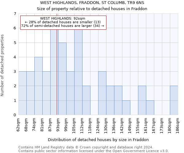 WEST HIGHLANDS, FRADDON, ST COLUMB, TR9 6NS: Size of property relative to detached houses in Fraddon