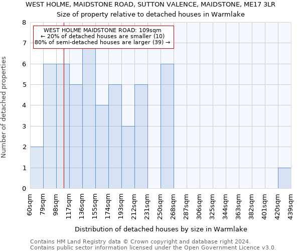 WEST HOLME, MAIDSTONE ROAD, SUTTON VALENCE, MAIDSTONE, ME17 3LR: Size of property relative to detached houses in Warmlake