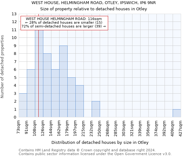 WEST HOUSE, HELMINGHAM ROAD, OTLEY, IPSWICH, IP6 9NR: Size of property relative to detached houses in Otley