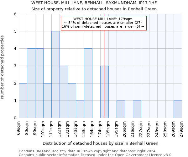 WEST HOUSE, MILL LANE, BENHALL, SAXMUNDHAM, IP17 1HF: Size of property relative to detached houses in Benhall Green