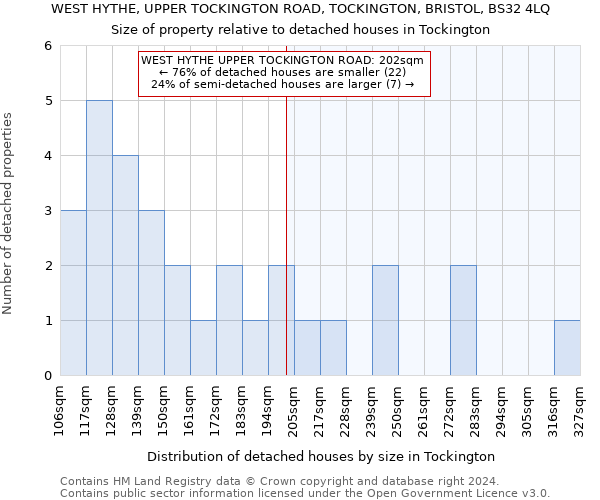 WEST HYTHE, UPPER TOCKINGTON ROAD, TOCKINGTON, BRISTOL, BS32 4LQ: Size of property relative to detached houses in Tockington