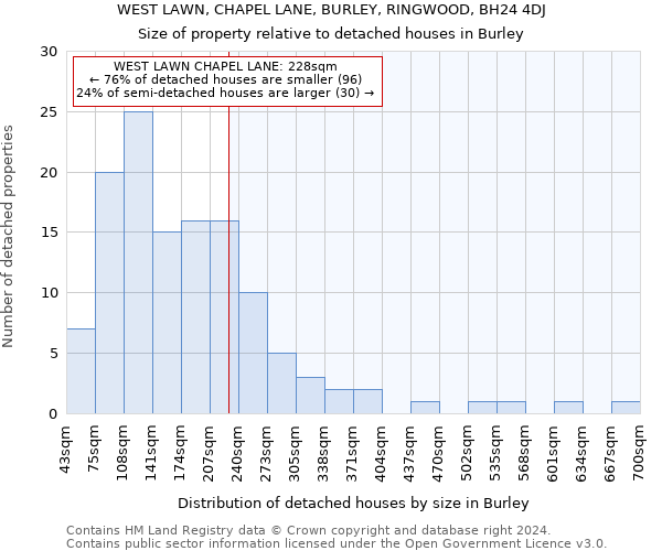 WEST LAWN, CHAPEL LANE, BURLEY, RINGWOOD, BH24 4DJ: Size of property relative to detached houses in Burley