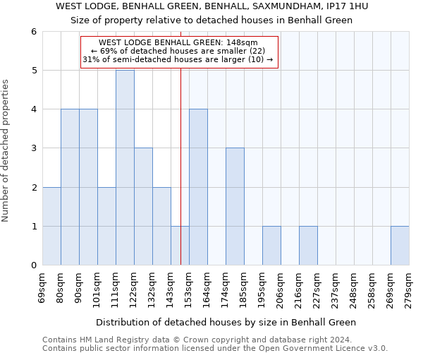 WEST LODGE, BENHALL GREEN, BENHALL, SAXMUNDHAM, IP17 1HU: Size of property relative to detached houses in Benhall Green