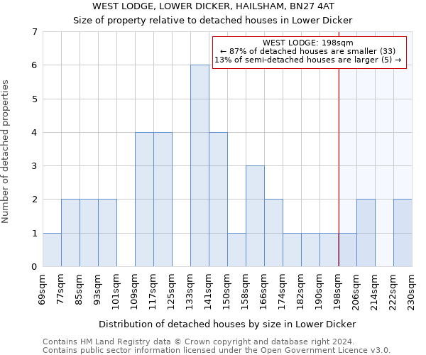 WEST LODGE, LOWER DICKER, HAILSHAM, BN27 4AT: Size of property relative to detached houses in Lower Dicker