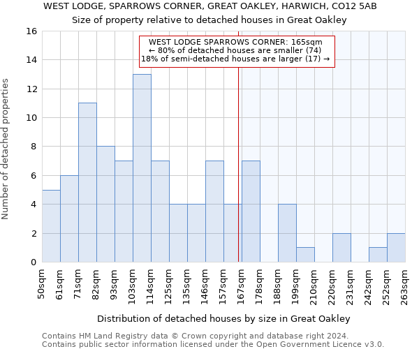 WEST LODGE, SPARROWS CORNER, GREAT OAKLEY, HARWICH, CO12 5AB: Size of property relative to detached houses in Great Oakley