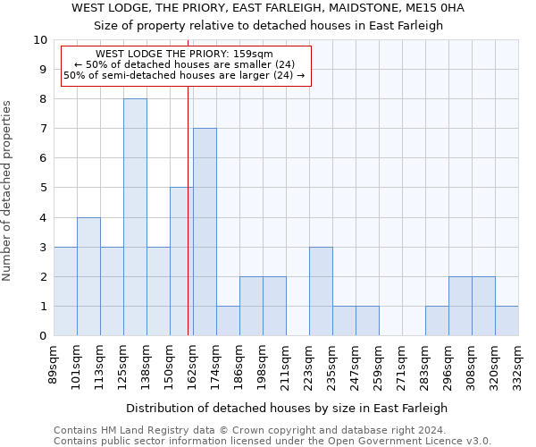 WEST LODGE, THE PRIORY, EAST FARLEIGH, MAIDSTONE, ME15 0HA: Size of property relative to detached houses in East Farleigh