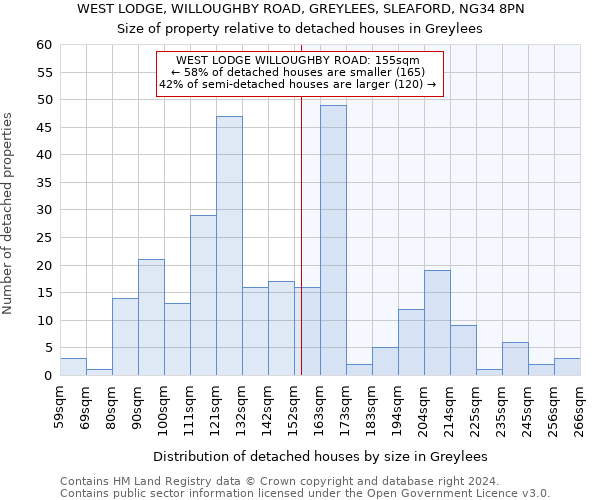 WEST LODGE, WILLOUGHBY ROAD, GREYLEES, SLEAFORD, NG34 8PN: Size of property relative to detached houses in Greylees