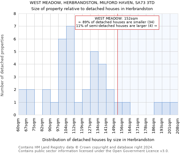 WEST MEADOW, HERBRANDSTON, MILFORD HAVEN, SA73 3TD: Size of property relative to detached houses in Herbrandston