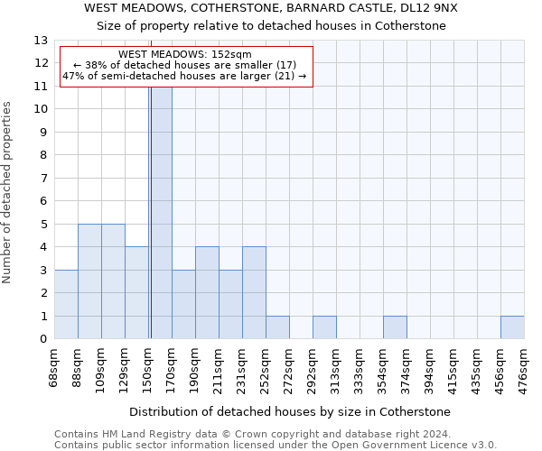 WEST MEADOWS, COTHERSTONE, BARNARD CASTLE, DL12 9NX: Size of property relative to detached houses in Cotherstone