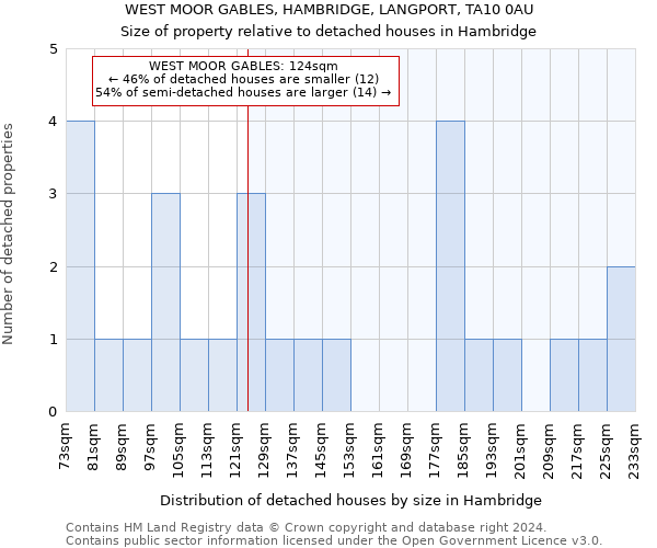 WEST MOOR GABLES, HAMBRIDGE, LANGPORT, TA10 0AU: Size of property relative to detached houses in Hambridge