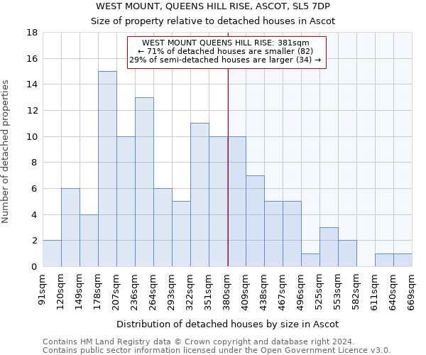 WEST MOUNT, QUEENS HILL RISE, ASCOT, SL5 7DP: Size of property relative to detached houses in Ascot