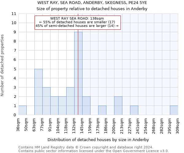 WEST RAY, SEA ROAD, ANDERBY, SKEGNESS, PE24 5YE: Size of property relative to detached houses in Anderby