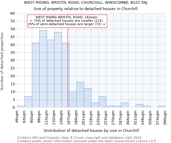 WEST RIDING, BRISTOL ROAD, CHURCHILL, WINSCOMBE, BS25 5NJ: Size of property relative to detached houses in Churchill