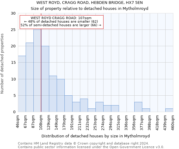 WEST ROYD, CRAGG ROAD, HEBDEN BRIDGE, HX7 5EN: Size of property relative to detached houses in Mytholmroyd