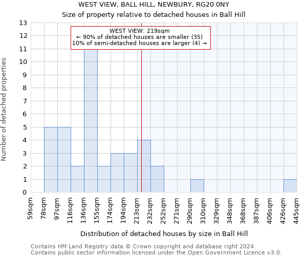 WEST VIEW, BALL HILL, NEWBURY, RG20 0NY: Size of property relative to detached houses in Ball Hill