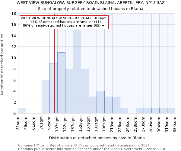 WEST VIEW BUNGALOW, SURGERY ROAD, BLAINA, ABERTILLERY, NP13 3AZ: Size of property relative to detached houses in Blaina