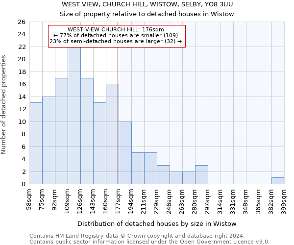 WEST VIEW, CHURCH HILL, WISTOW, SELBY, YO8 3UU: Size of property relative to detached houses in Wistow