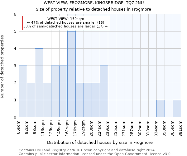 WEST VIEW, FROGMORE, KINGSBRIDGE, TQ7 2NU: Size of property relative to detached houses in Frogmore