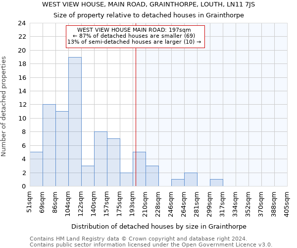 WEST VIEW HOUSE, MAIN ROAD, GRAINTHORPE, LOUTH, LN11 7JS: Size of property relative to detached houses in Grainthorpe