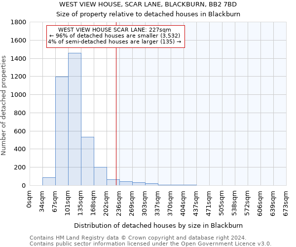 WEST VIEW HOUSE, SCAR LANE, BLACKBURN, BB2 7BD: Size of property relative to detached houses in Blackburn