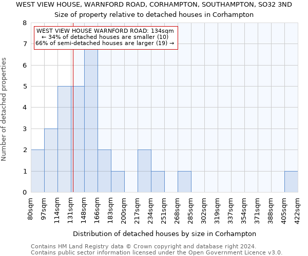 WEST VIEW HOUSE, WARNFORD ROAD, CORHAMPTON, SOUTHAMPTON, SO32 3ND: Size of property relative to detached houses in Corhampton