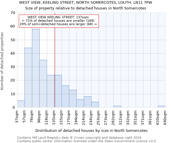 WEST VIEW, KEELING STREET, NORTH SOMERCOTES, LOUTH, LN11 7PW: Size of property relative to detached houses in North Somercotes