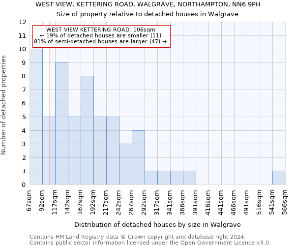 WEST VIEW, KETTERING ROAD, WALGRAVE, NORTHAMPTON, NN6 9PH: Size of property relative to detached houses in Walgrave