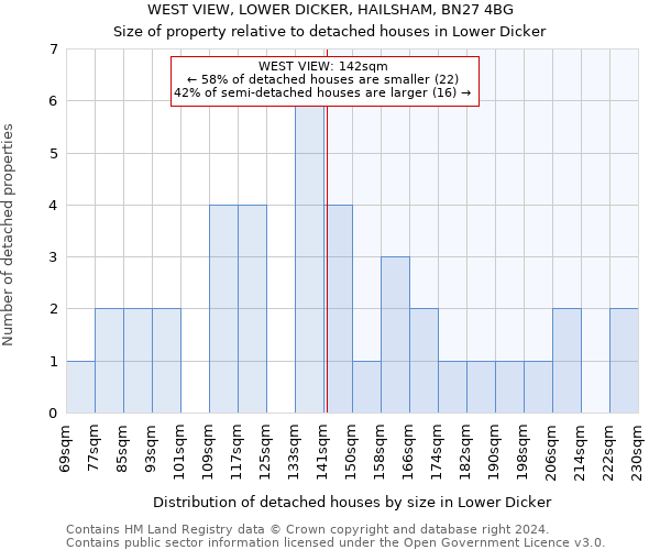 WEST VIEW, LOWER DICKER, HAILSHAM, BN27 4BG: Size of property relative to detached houses in Lower Dicker