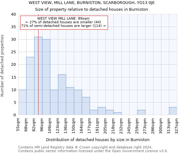 WEST VIEW, MILL LANE, BURNISTON, SCARBOROUGH, YO13 0JE: Size of property relative to detached houses in Burniston