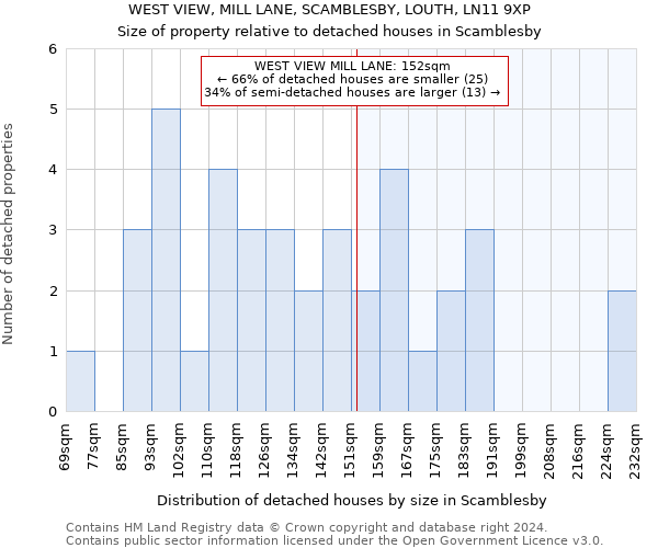 WEST VIEW, MILL LANE, SCAMBLESBY, LOUTH, LN11 9XP: Size of property relative to detached houses in Scamblesby