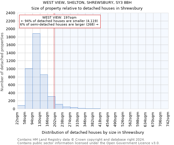 WEST VIEW, SHELTON, SHREWSBURY, SY3 8BH: Size of property relative to detached houses in Shrewsbury