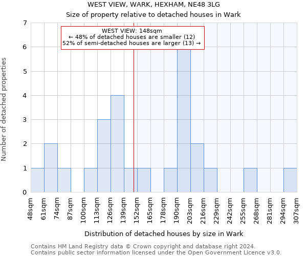 WEST VIEW, WARK, HEXHAM, NE48 3LG: Size of property relative to detached houses in Wark